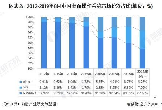 操作系统市场份额排行_未来操作系统发展趋势