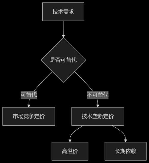 技术壁垒是什么_如何建立技术壁垒