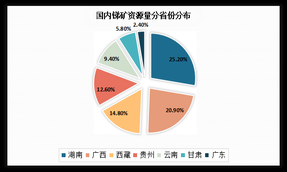 锑矿价格走势_中国锑矿资源分布