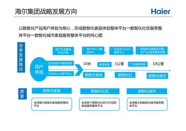 青岛海尔互联网商业模式是什么_海尔数字化转型案例