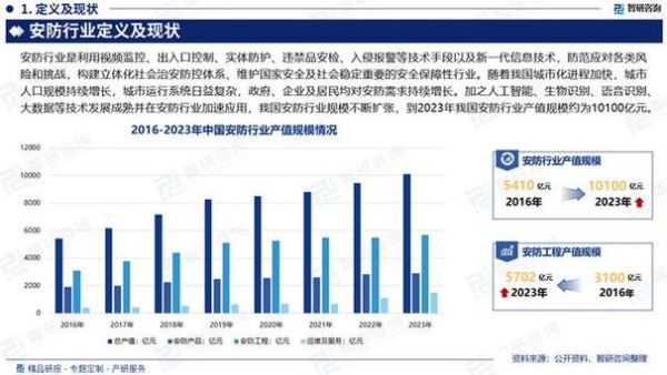 安防行业发展前景如何_安防行业未来趋势
