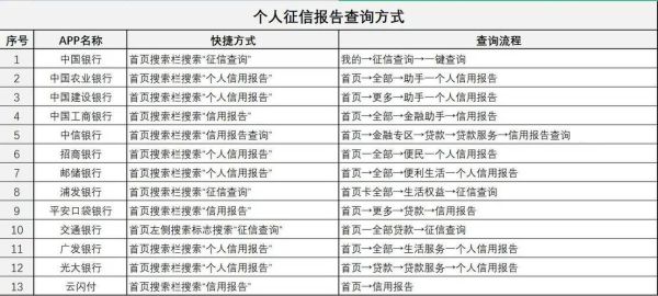互联网征信报告怎么查_个人征信修复流程