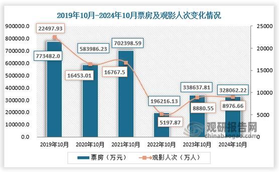 电影票房预测方法有哪些_2024年电影市场趋势如何