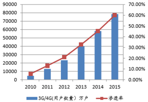 2014通信行业分析_4G商用后运营商如何盈利