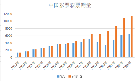 日本互联网彩票销售额_为什么年年创新高