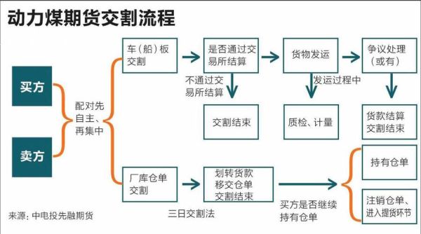 煤炭贸易流程怎么走_煤炭贸易风险有哪些