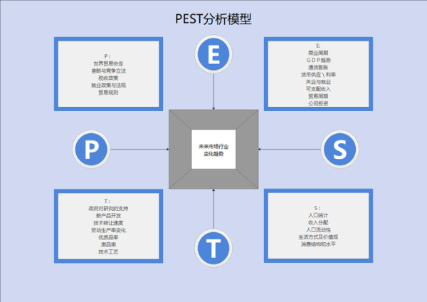 互联网行业pest分析怎么做_互联网企业pest模型应用
