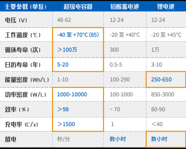 超级电容器使用寿命多久_超级电容器和锂电池哪个好