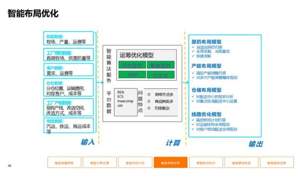 流通行业数字化转型怎么做_流通行业供应链优化有哪些方法