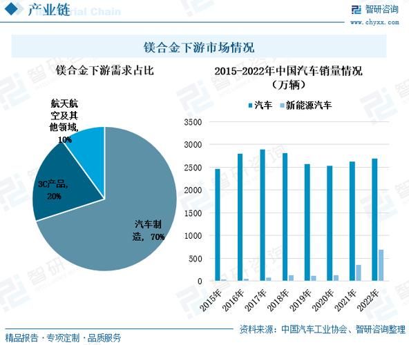 镁合金未来十年前景如何_镁材料在汽车轻量化中的应用