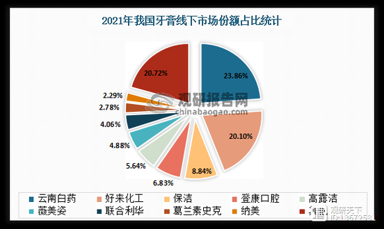 云南白药集团行业前景怎么样_云南白药牙膏市场份额如何