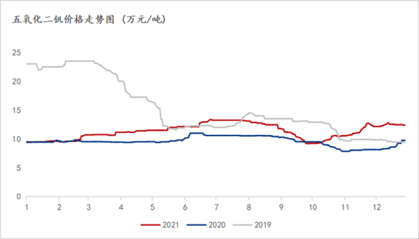 钒市场前景如何_2024年钒价走势预测