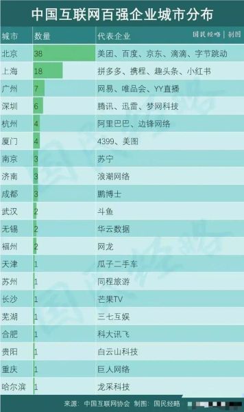 中国互联网公司分布图_哪些城市聚集最多