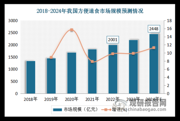 食品行业市场潜力分析_未来五年哪些赛道最赚钱