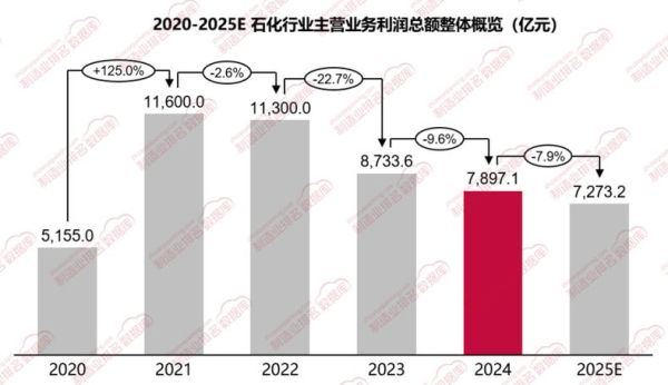 石化行业未来五年发展趋势_石化企业如何降本增效