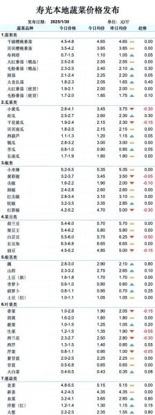 大宗食品原料价格走势_大宗食品原料有哪些