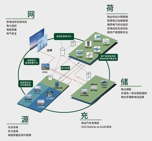 微电网前景如何_微电网盈利模式有哪些