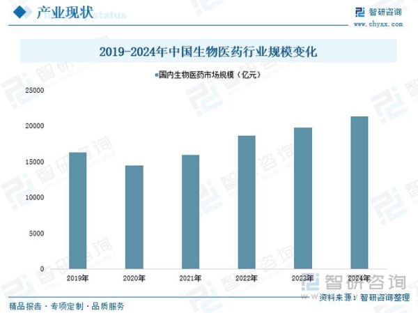 中国生物制药行业前景如何_2024年投资机会在哪