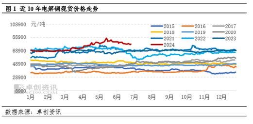 2016电解铜价格走势_电解铜行业现状如何