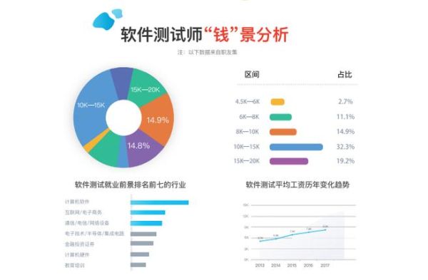 计算机软件行业前景如何_软件工程师薪资高吗