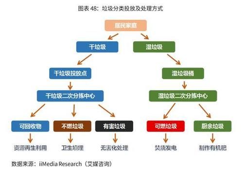 垃圾分类行业前景如何_垃圾分类创业机会在哪