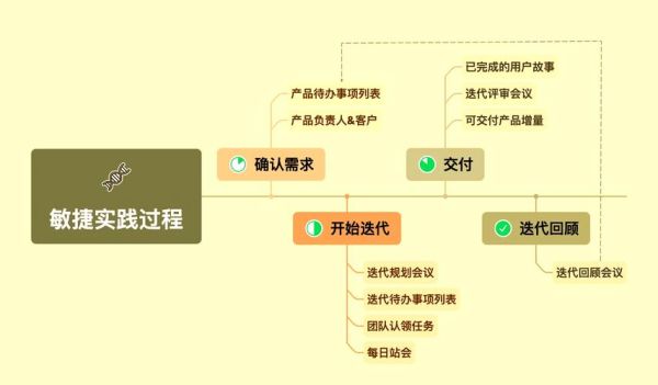 互联网项目管理怎么做_敏捷开发流程如何落地
