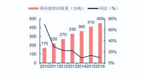 再生铝行业前景怎么样_再生铝市场投资机会