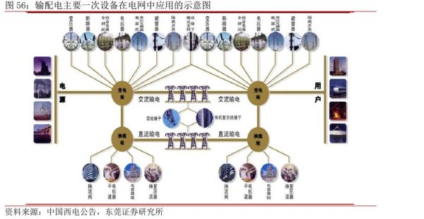 输配电设备有哪些_输配电系统如何节能降耗