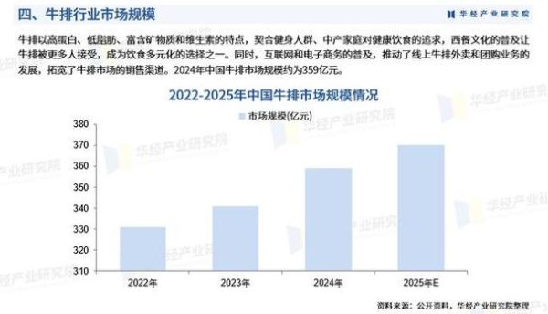 牛排行业前景怎么样_牛排市场未来五年趋势
