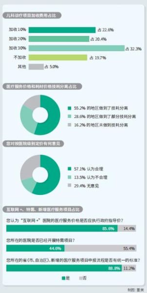 互联网医疗咨询收费吗_如何合理定价