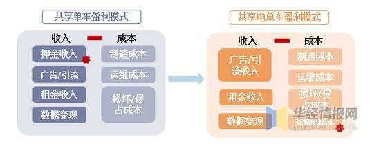 共享单车未来发展趋势_共享单车盈利模式有哪些