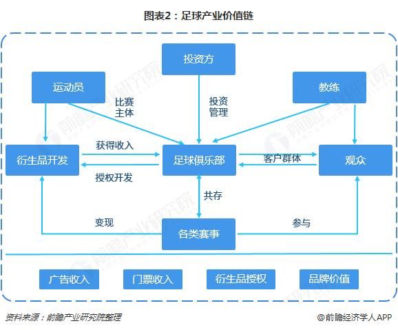 足球行业如何赚钱_足球行业未来发展趋势