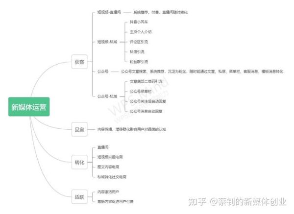 移动互联网职业规划怎么做_如何成为高级运营