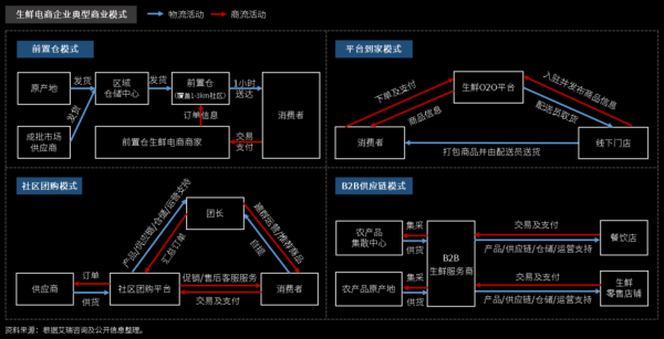 食品配送平台怎么赚钱_生鲜配送盈利模式有哪些