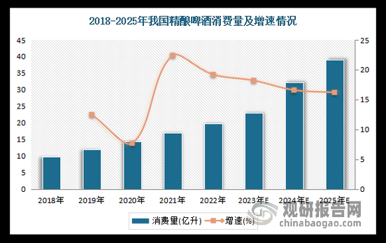 全球啤酒市场增长趋势_精酿啤酒品牌如何突围