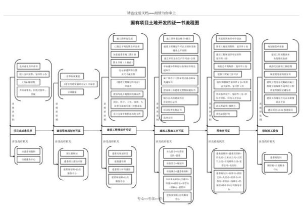 土地开发流程_土地开发需要哪些手续