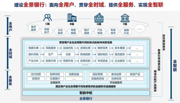 银行数字化转型怎么做_银行未来发展趋势
