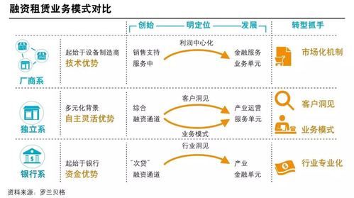 金融租赁公司盈利模式_如何提升租赁资产收益率