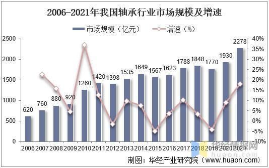 2016年轴承行业现状_轴承市场未来趋势