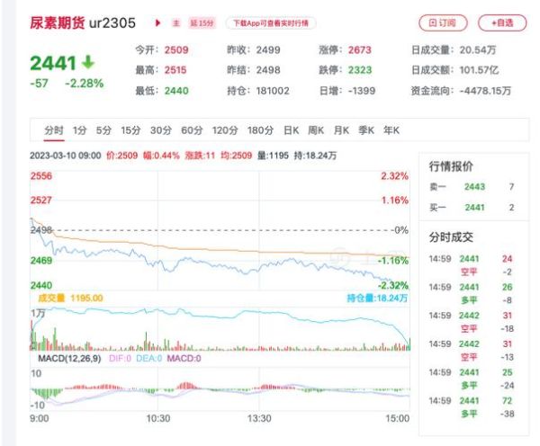 尿素价格走势分析_尿素期货怎么开户