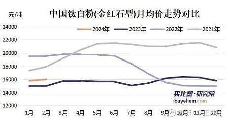 钛白粉价格走势_钛白粉产能分布