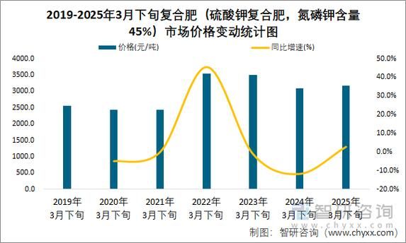 2014化肥价格走势分析_化肥行业未来发展趋势