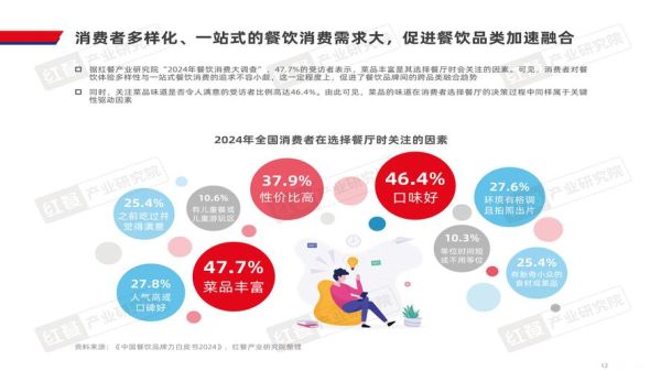 2024年餐饮行业发展趋势_如何抓住新消费红利