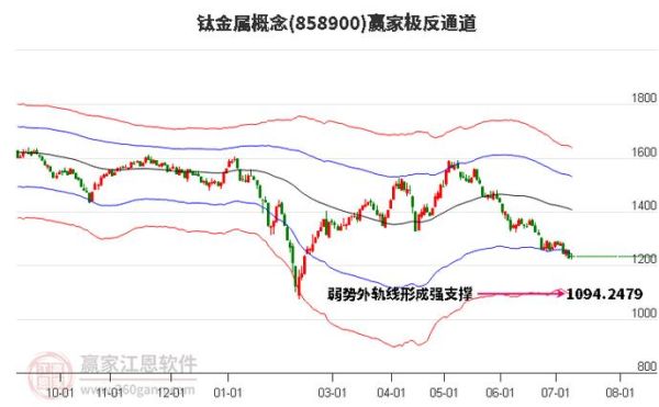 2017年钛行业市场分析_钛材价格走势