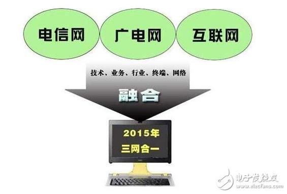 三网融合前景如何_三网融合带来哪些商机