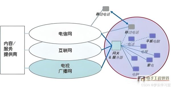 三网融合前景如何_三网融合带来哪些商机