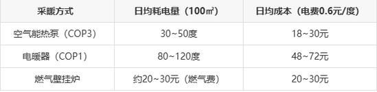 电采暖多少钱一平米_电采暖省电吗