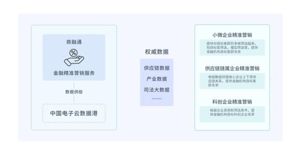 融通仓前景怎么样_融通仓盈利模式有哪些