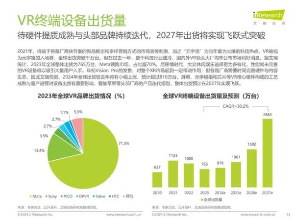 VR行业现状及前景分析_2024年VR创业机会在哪里