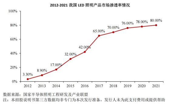 2014年LED行业前景如何_LED照明市场增长动力在哪